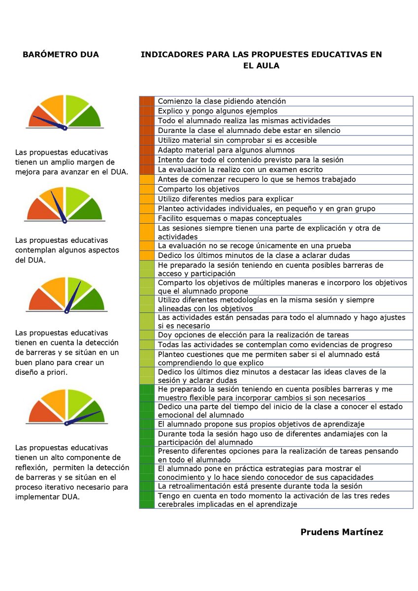 Algunas personas me han pedido compartir en castellano mi barómetro sobre ¿Cómo son las propuestas educativas que llevo a cabo en el aula, desde la mirada DUA? 
Aquí os lo comparto