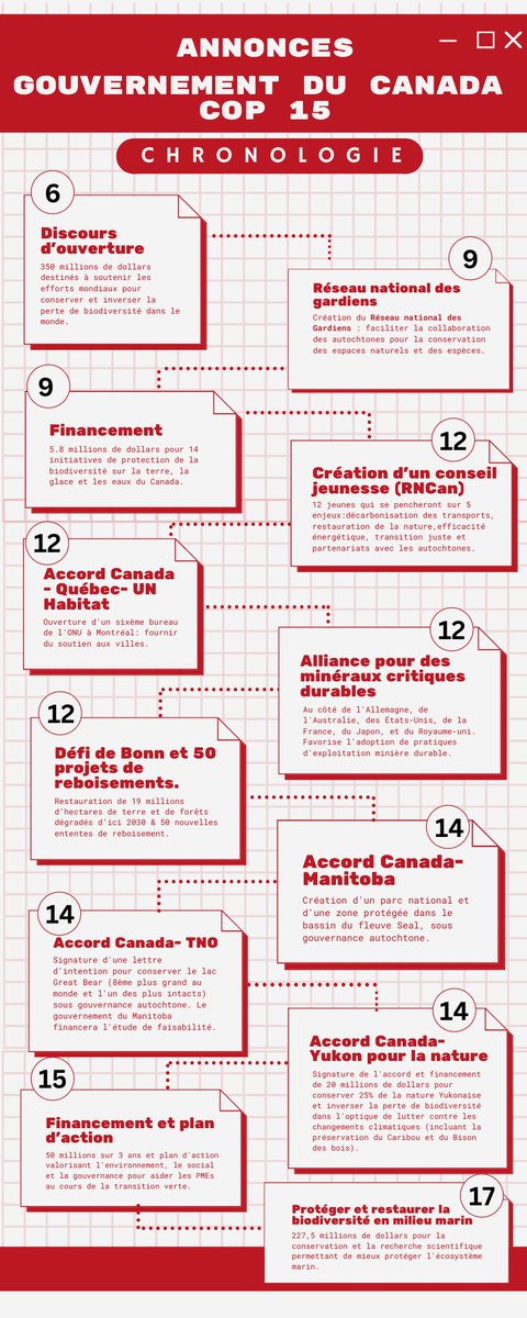 Au lendemain de la COP, voici le bilan des annonces du gouvernement du Canada de l'ouverture officielle de la COP à sa fermeture 7-19 décembre, incluant l'annonce du Premier Ministre Trudeau la veille de l'ouverture officielle. #COP15montreal