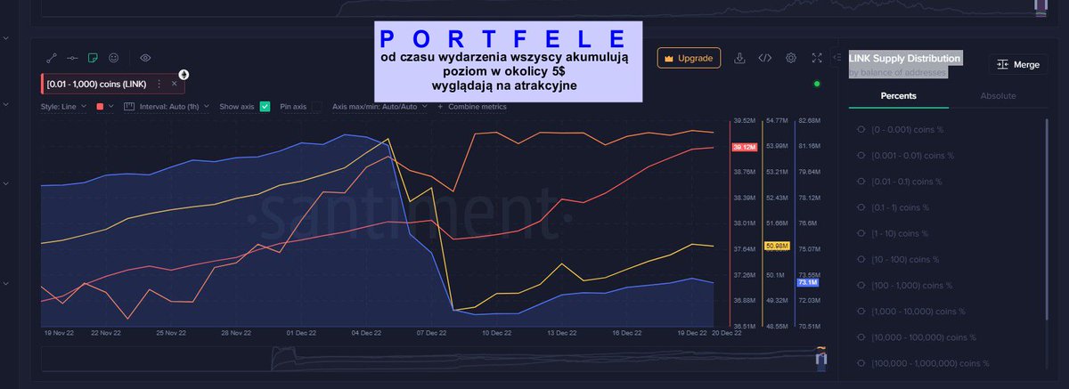 Mindraak's tweet photo. 📈#LINK - analiza dla: ( #321crypto) Wolumen wyciszony po "stejku" Giełdy notują ciągły odpływ możliwy powód #binance Portfele zwiększają ekspozycję 🐳i🦈nie sprzedają zebrały dołek i czekają ? $2,67 cena marzeń taki dyskont to 🎁 https://t.co/VNWSZ8tZxS