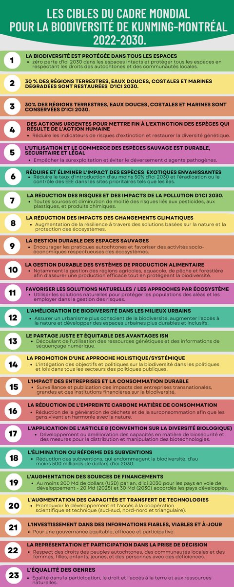 Au lendemain de l’adoption du Cadre Mondial pour la Biodiversité de Kunming-Montréal #COP15montreal, voici une synthèse des cibles à atteindre d'ici 2050.