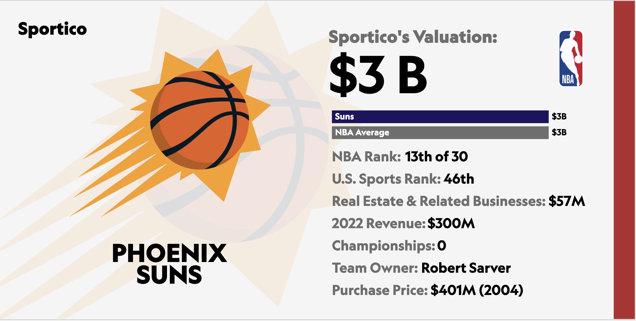 Sportico's NBA Valuations
