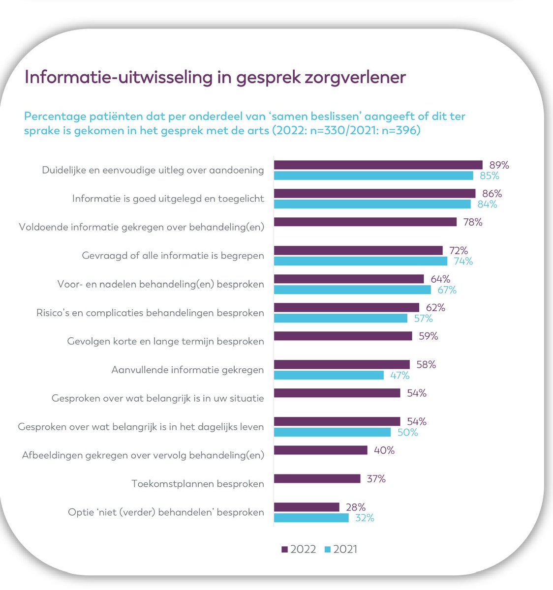 Als je vaak naar het ziekenhuis gaat, wil je zo goed mogelijk worden geïnformeerd. Daarom onderzocht het <a href="/CatharinaZKH/">Catharina Ziekenhuis</a> hoe het gaat met samen beslissen. Goed nieuws: dat gaat beter! Zo vindt 89% van de patiënten dat 'ie duidelijke en eenvoudige uitleg krijgt over #darmkanker.
