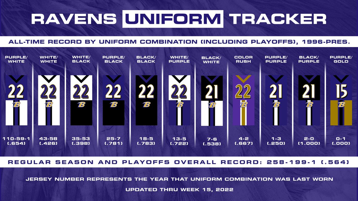RavensUniforms's tweet photo. 📊ALL-TIME UNI STATS📊

On Saturday, the Ravens played their 458th regular season/playoff game in franchise history and wore white jerseys with black pants for the 88th time.

⚪️⚫️ White/black record: 35-53 (.398)
Overall record: 258-199-1 (.564)

#RavensFlock https://t.co/SzmkB27wJF