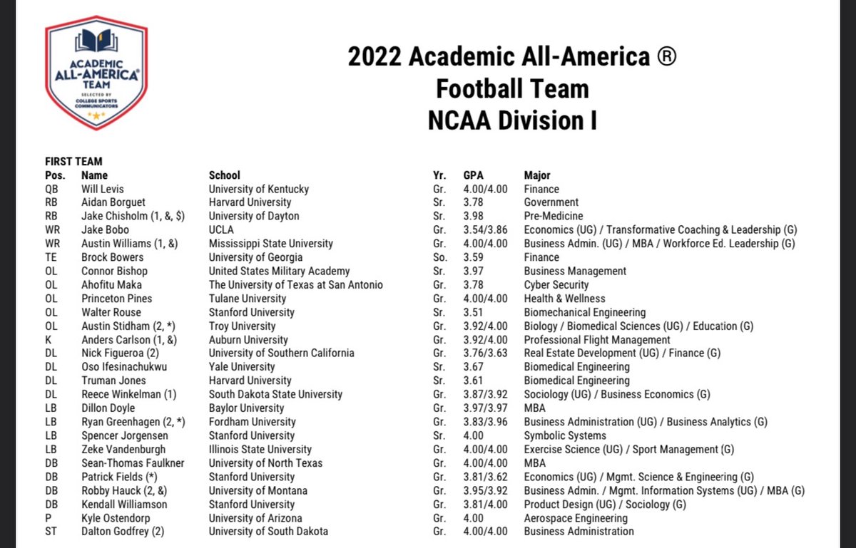 First Team Academic All-American! 🙏🙏