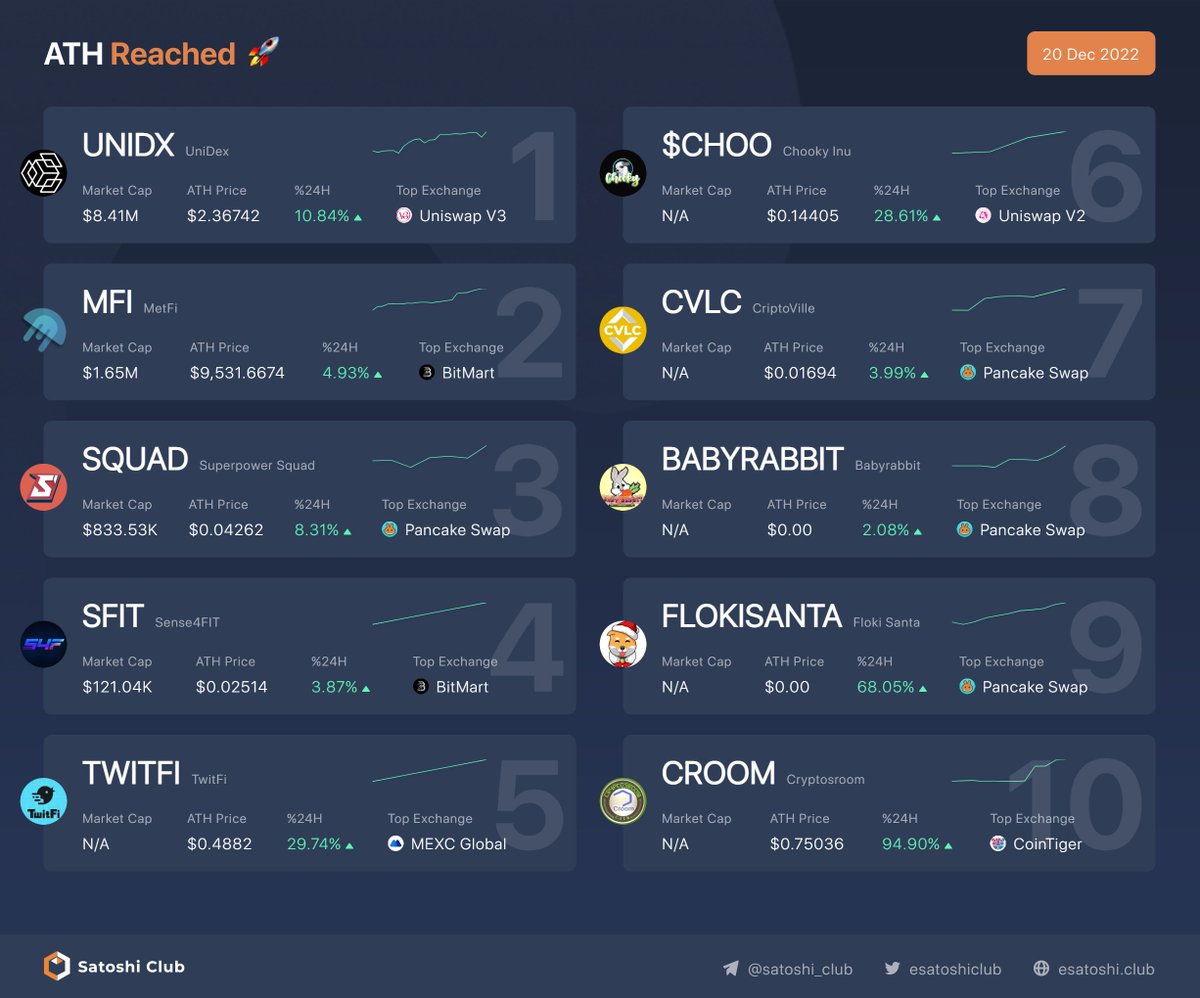esatoshiclub's tweet photo. Top Coins that reached ATH price today: 20/12/2022

1. $UNIDX 
2. $MFI 
3. $SQUAD 
4. $SFIT 
5. $TWITFI 
6. $$CHOO 
7. $CVLC 
8. $BABYRABBIT 
9. $FLOKISANTA 
10. $CROOM 
Follow and RT @esatoshiclub for more #CryptoNews!
#cryptocurrency #btc #satoshiclub #blockchain https://t.co/34HnJ7BdBM