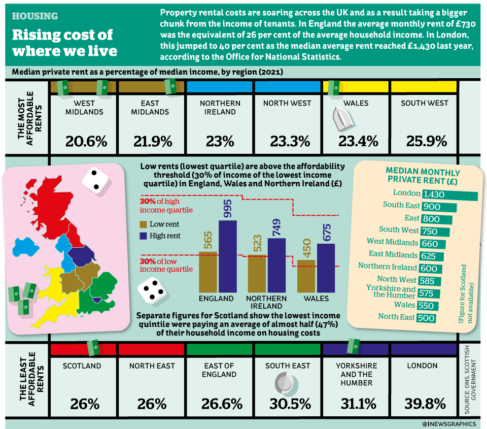 iNewsGraphics's tweet photo. London is the least affordable region in the UK to rent a home followed by Yorkshire and The Humber #property #Infographic @theipaper https://t.co/1B9RgzRL5Y