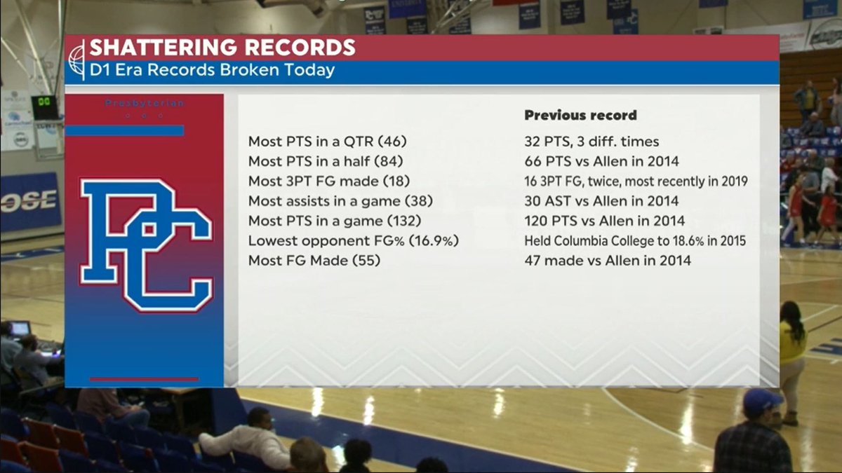 A 𝕣𝕖𝕔𝕠𝕣𝕕-𝕤𝕖𝕥𝕥𝕚𝕟𝕘 day for Presbyterian 😱

@bluehosewbb sets a new #BigSouthWBB🏀 all-time record this afternoon with 132 points scored in a single game‼️

#BigSouthMade x <a href="/BlueHoseSports/">PC Athletics</a>