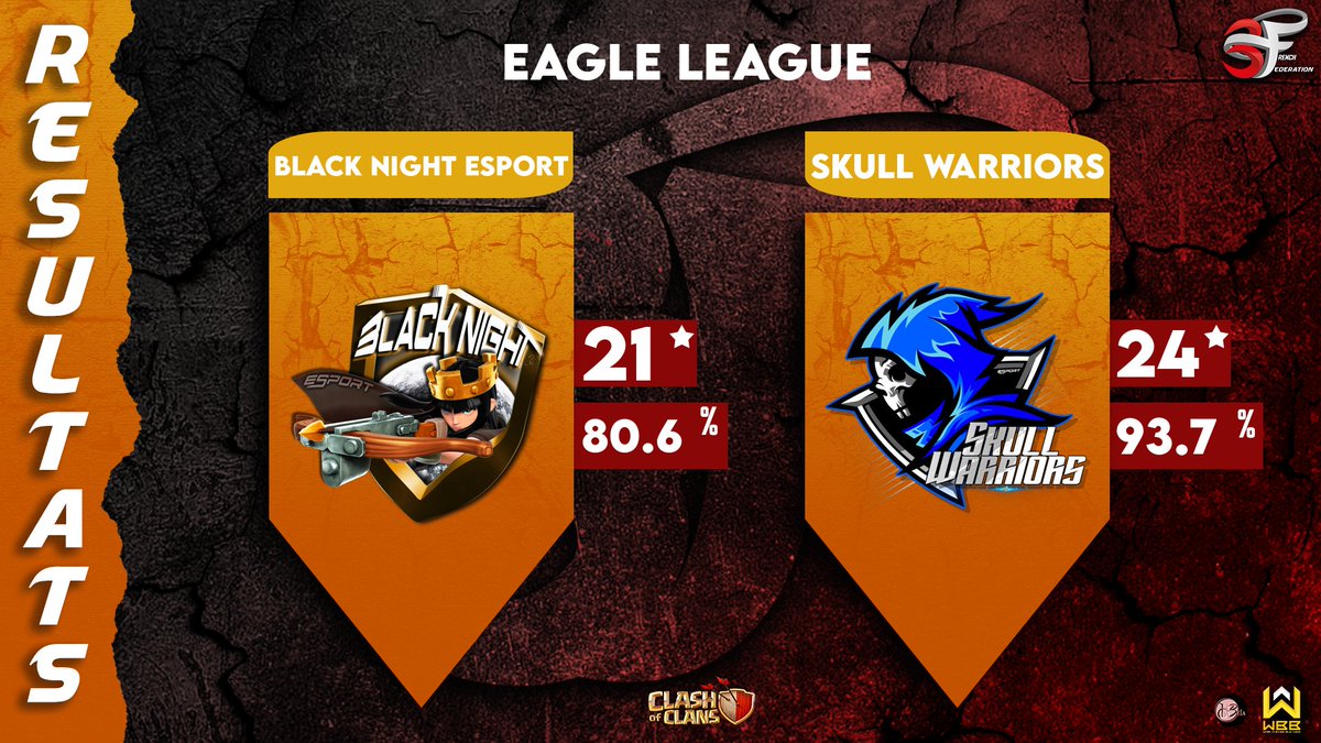 Black Night Club (@blacknightclub4) on Twitter photo 3eme match en Eagle à la <a href="/3Fcoc/">French Family</a> en demi teinte: de belles attaques et stratégies mais une erreur de roster qui change la face du match.
GG <a href="/SkullWarriorsSW/">Skull Warriors</a>
⭐️⭐️⭐️ <a href="/Naraka_CoC/">【地獄】Naraka Ψ</a> , Baba, Fred et Paul.👌 3eme match en Eagle à la <a href="/3Fcoc/">French Family</a> en demi teinte: de belles attaques et stratégies mais une erreur de roster qui change la face du match.
GG <a href="/SkullWarriorsSW/">Skull Warriors</a>
⭐️⭐️⭐️ <a href="/Naraka_CoC/">【地獄】Naraka Ψ</a> , Baba, Fred et Paul.👌