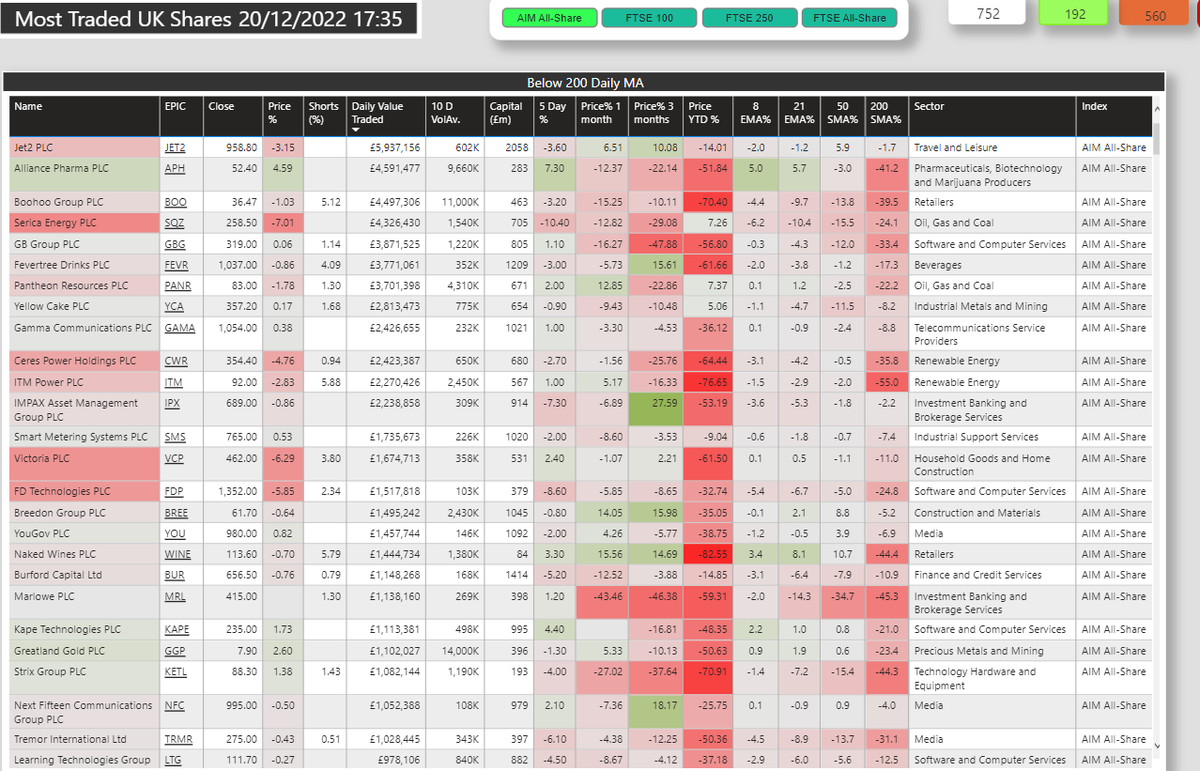 runningprofits's tweet photo. 10 of Top 20 Most Traded #AIM stocks are down over 50% YTD: 12 have #shorts here's the table ๐
only #SQZ #YCA #PANR in Top 20 are UP YTD
#JETS2 #APH #BOO #GBG #FEVR #YCA #GAMA #CWR Top 10 by value/ยฃ
anchoring to previous price likely plays a role in value perception https://t.co/jKuroW5osG