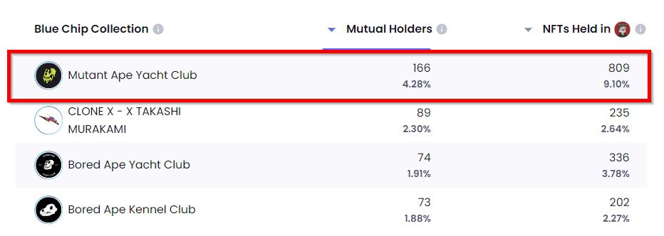 arts_dao's tweet photo. 🚨Daily analysis by KoolKong🚨

@DegenToonz :

🔸Announcement expected on 22nd of Dec
🔸Some teasers published on Twitter
🔸Floor already more than doubled within one month
🔸Top Sale last 30 days: #1892 = 11 ETH
🔸10% of all owners are Blue Chip holders, mostly MAYC. https://t.co/iifaNlXh2f