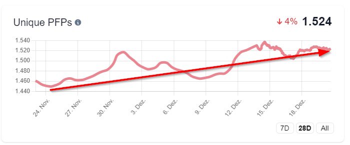 arts_dao's tweet photo. 🚨Daily analysis by KoolKong🚨

@DegenToonz :

🔸Announcement expected on 22nd of Dec
🔸Some teasers published on Twitter
🔸Floor already more than doubled within one month
🔸Top Sale last 30 days: #1892 = 11 ETH
🔸10% of all owners are Blue Chip holders, mostly MAYC. https://t.co/iifaNlXh2f