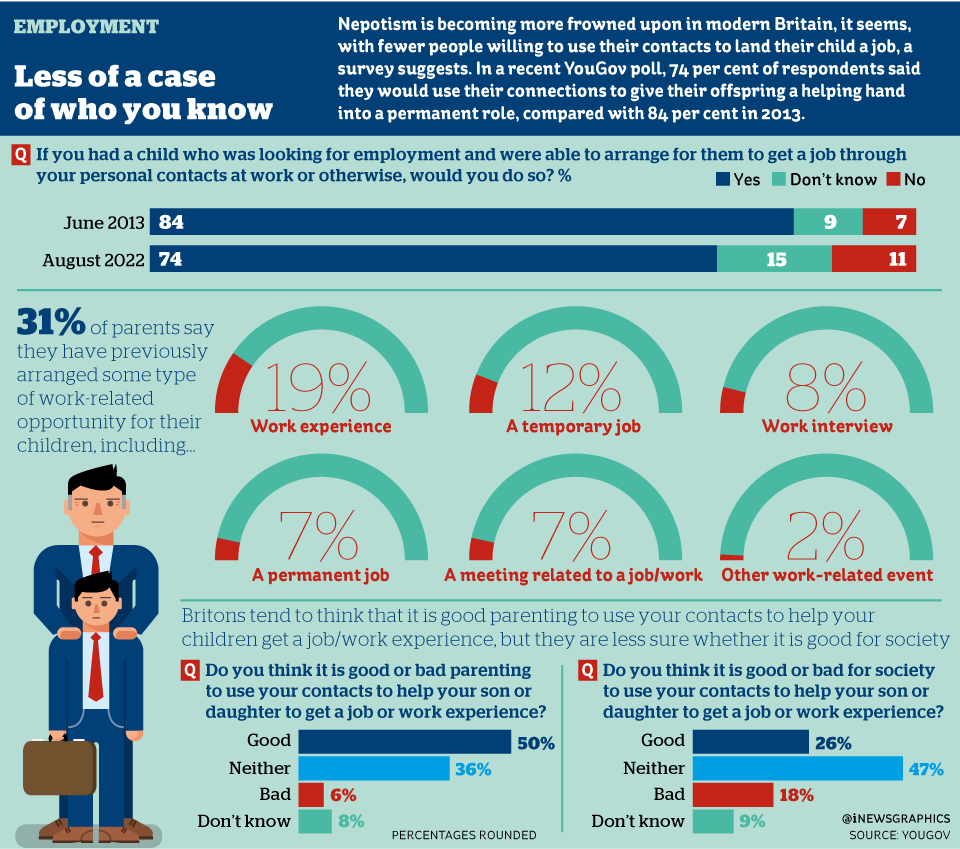 iNewsGraphics's tweet photo. Nepotism is becoming more frowned upon in modern Britain, it seems, with fewer people willing to use their contacts to land their child a job #Infographic @theipaper #Nepotism https://t.co/DynEryUmAE
