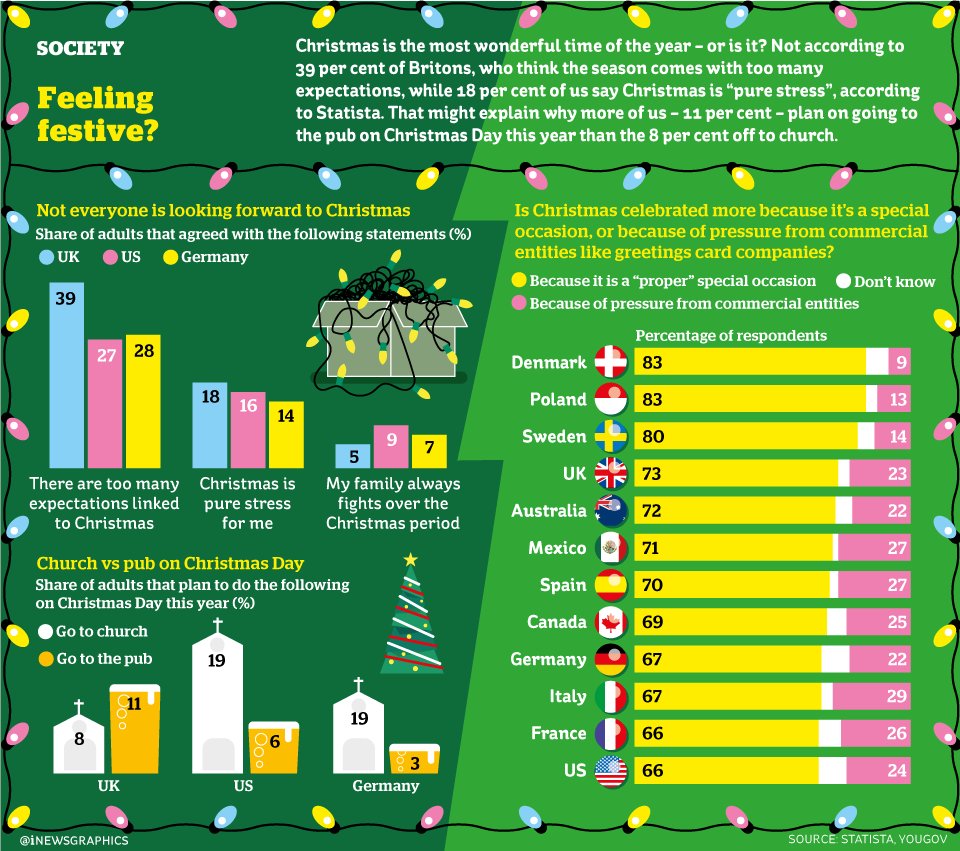 iNewsGraphics's tweet photo. Christmas is the most wonderful time of the year – or is it? Not according to 39 per cent of Britons, who think the season comes with too many expectations, while 18 per cent of us say Christmas is “pure stress” #Infographic @theipaper https://t.co/Oego0bK3f8