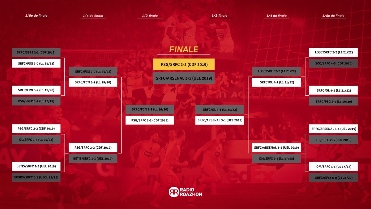 RadioRoazhon's tweet photo. 🏆 La finale de Coupe de France 2019 remporte ce #TournoiMatchLePlusMarquantSRFC (non sans surprise) en se permettant une raclée face au mythique #SRFCARS en finale !
Le récapitulatif final des confrontations ⤵️ https://t.co/EXywkinr8O