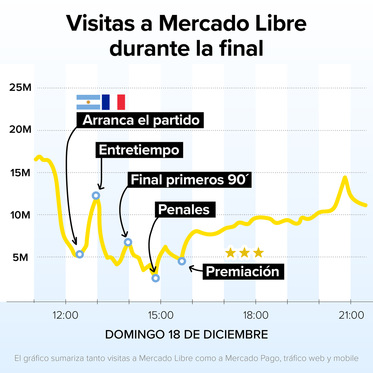 ML_Argentina's tweet photo. Vivimos la final más emocionante de la historia y las visitas a Mercado Libre subieron y bajaron al ritmo de la felicidad y la tensión que sentimos durante esas horas. El gráfico lo deja claro: cuando juega Argentina todo lo demás es secundario. Hasta nosotros! 🇦🇷 https://t.co/28UQZ8cBgE