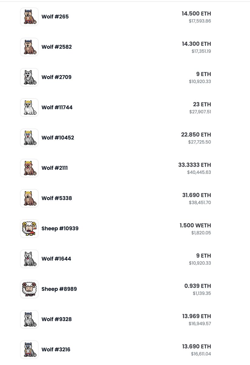 Looks like <a href="/WolfGameSales/">Wolf Game Sales Bot</a> has been busy... Last two hours in <a href="/wolfdotgame/">Wolf Game</a>.  #woolish $wool