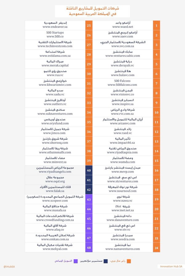 لو عندك #شركة_ناشئة وتبحث عن #تمويل_شركة او #تمويل_مشاريع_صغيرة يوجد في هذه القائمة 48 جهة تمويل 💵 

🔥معلومات هامة 🔥
- 🐍ابتعد عن التمويل بفوائد 
- 🏢ابتعد عن الجهات الحكومية 
- 🏛️ابتعد عن تمويل البنوك

#نصائح_تمويل #نصائح_قروض #تمويل_ِشركات

نقلا عن الأخ <a href="/Ali_alalshikh/">علي الشيخ</a>