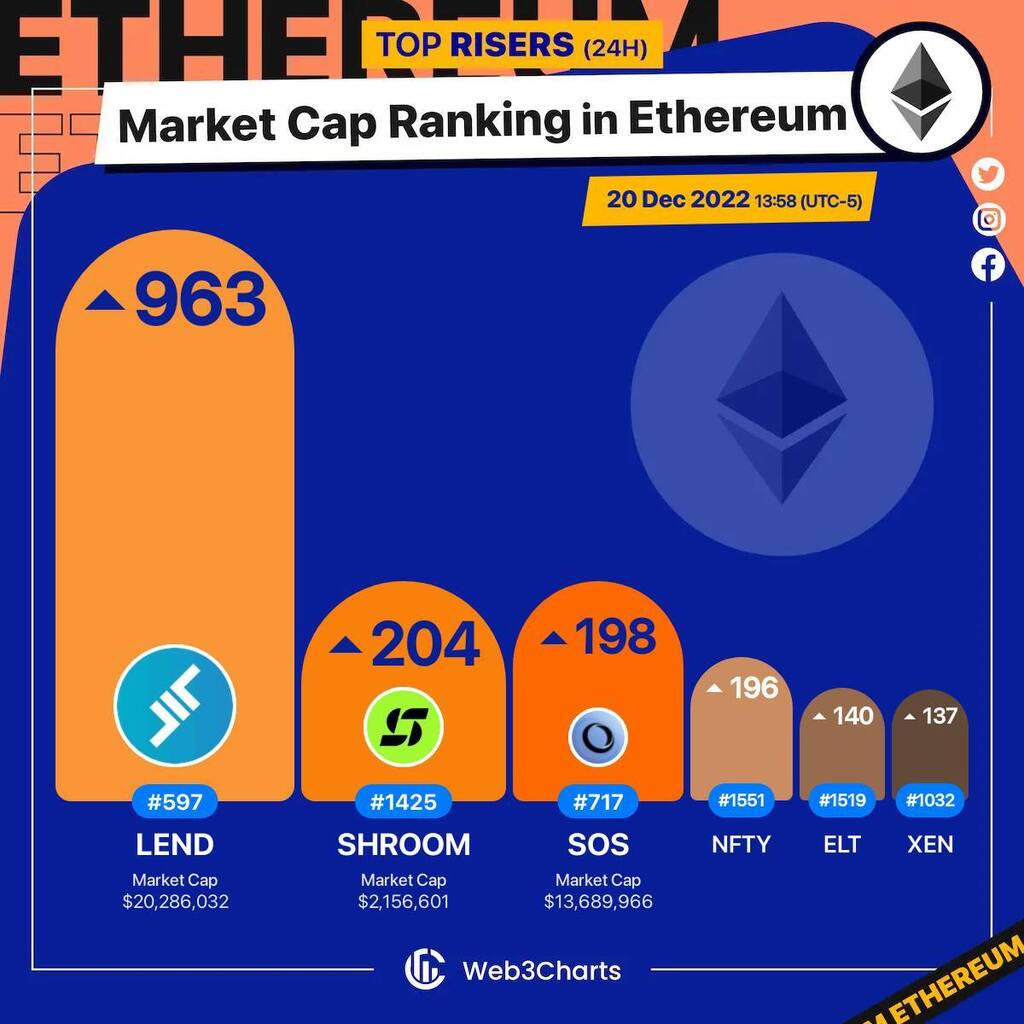 Web3Charts's tweet image. 1. #Aave[OLD] $lend 
2. #NiftyxProtocol $shroom 
3. #OpenDAO $sos 
4. #NFTY $nfty 
5. #ElementBlack $elt 
6. #XENCrypto $xen 

#Ethereum
#Web3ChartsEthereumRankRiser