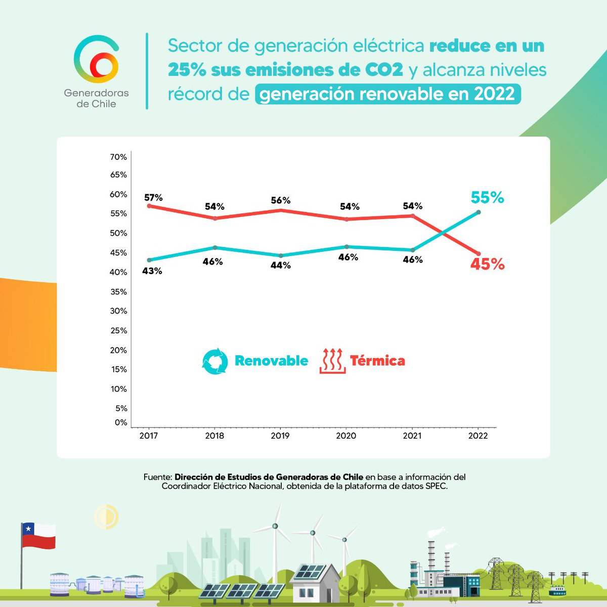 cseebach's tweet image. ⚡️♻️ Hito de 2022: energía renovable supera a la térmica y el sector generación reduce en 8 mm ton de CO2, -25%, sus emisiones GEI, gracias a masiva incorporación de renovables ☀️🌬️, retiro responsable del carbón y un poco más de hidroelectricidad y GN.
👉 emol.com/noticias/Econo…
