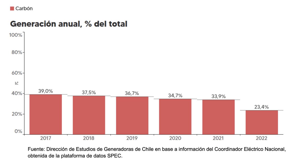 cseebach's tweet image. ⚡️♻️ Hito de 2022: energía renovable supera a la térmica y el sector generación reduce en 8 mm ton de CO2, -25%, sus emisiones GEI, gracias a masiva incorporación de renovables ☀️🌬️, retiro responsable del carbón y un poco más de hidroelectricidad y GN.
👉 emol.com/noticias/Econo…
