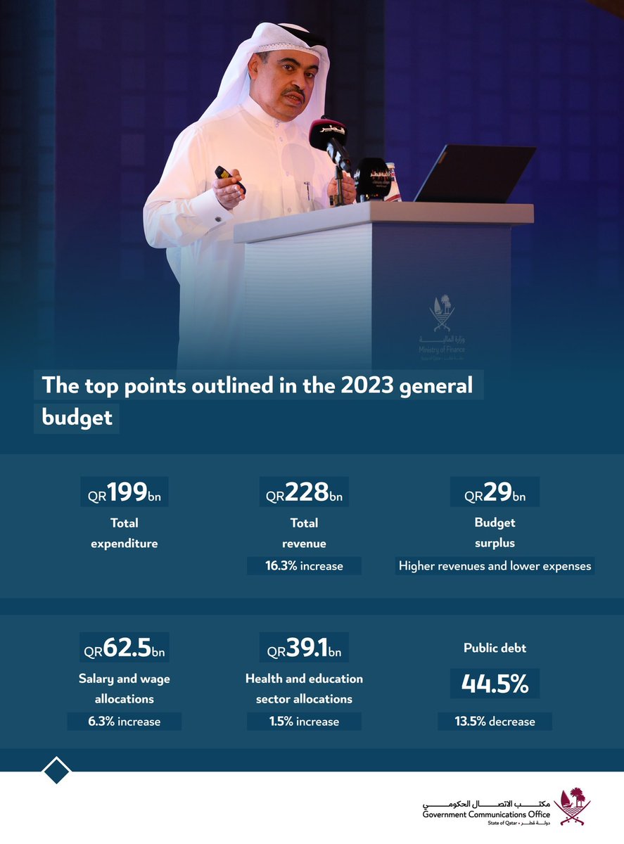 مكتب الاتصال الحكومي on Twitter "The State of Qatar's general budget