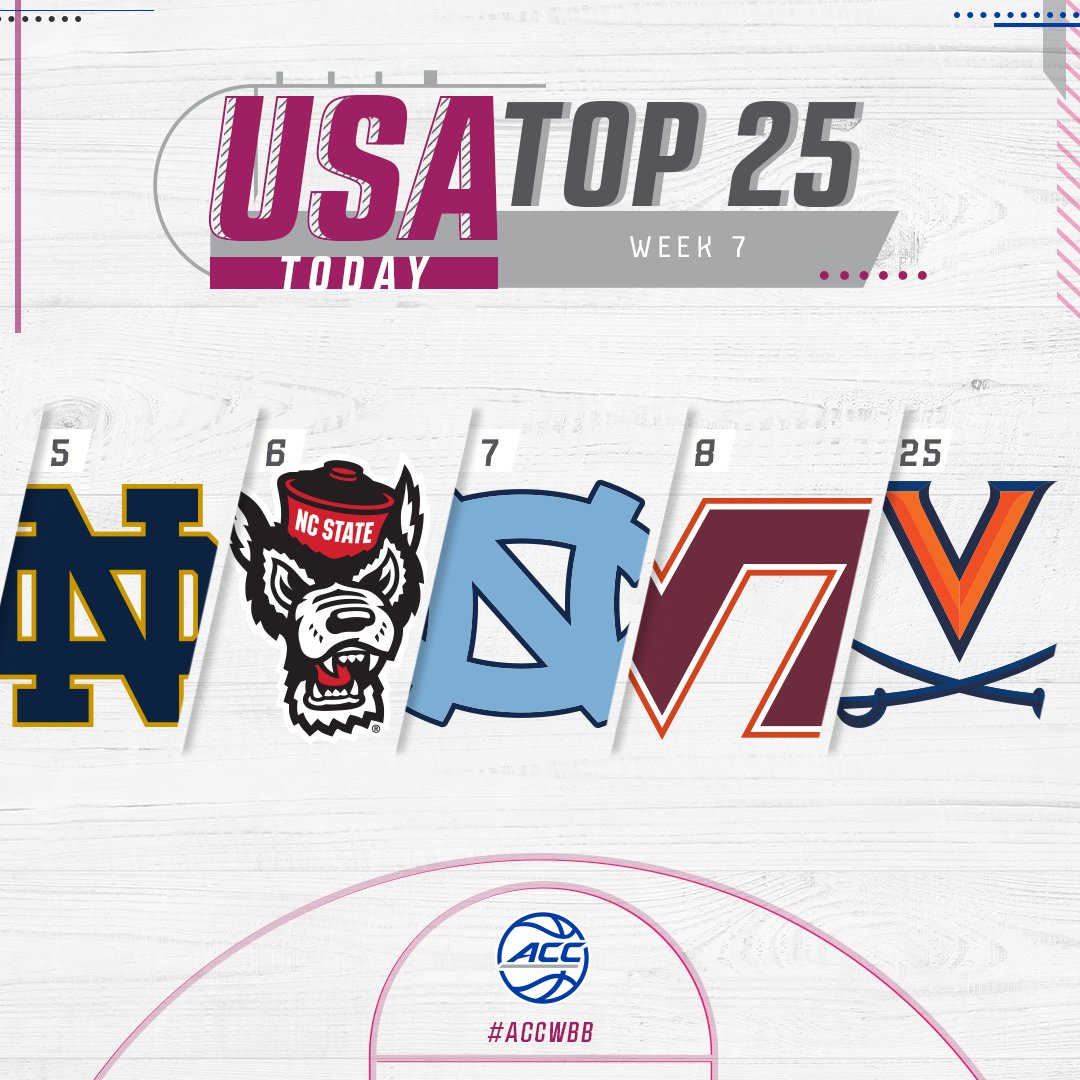 accwbb's tweet photo. 🖐️ in the Top 25!

#ACCWBB🏀 https://t.co/n1jW08Uc8m