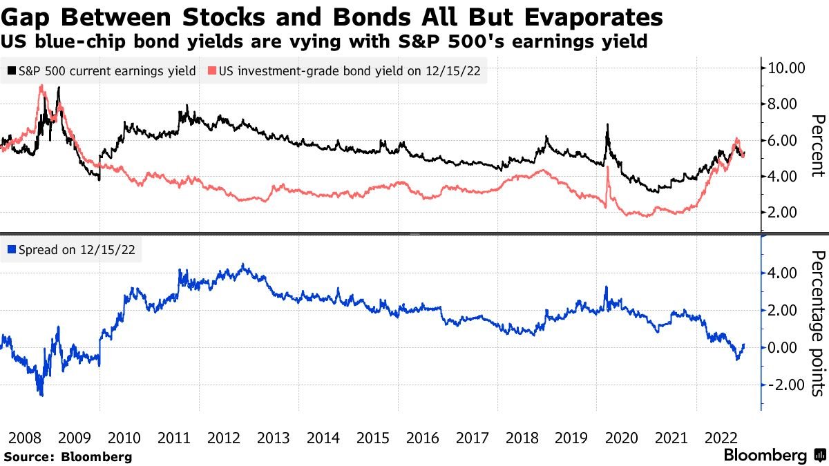 "Stocks are down 20%, it must mean they are cheap" 

Wrong. The discount rate has aggressively repriced. Stocks are more expensive today than they were at the beginning of 2022.