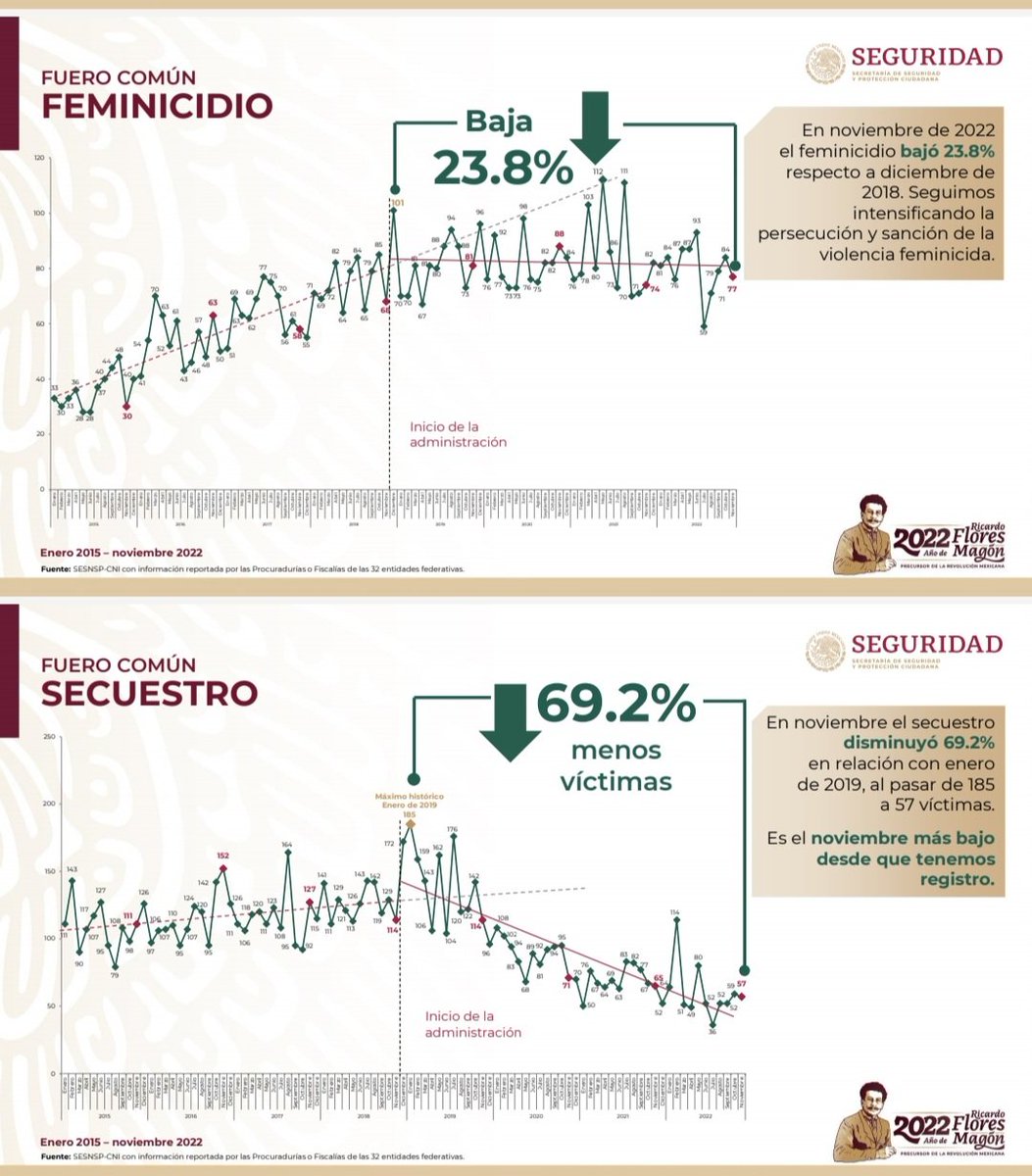 JesusRCuevas's tweet photo. En noviembre de este año se registró una reducción de 30.1% en delitos del fuero federal y 23.5% víctimas menos por homicidio doloso. Además hubo una disminución significativa en delitos del fuero común como robo total -20.4%; feminicidio -23.8% y secuestro -69.2%, entre otros. https://t.co/47pk90ws4s