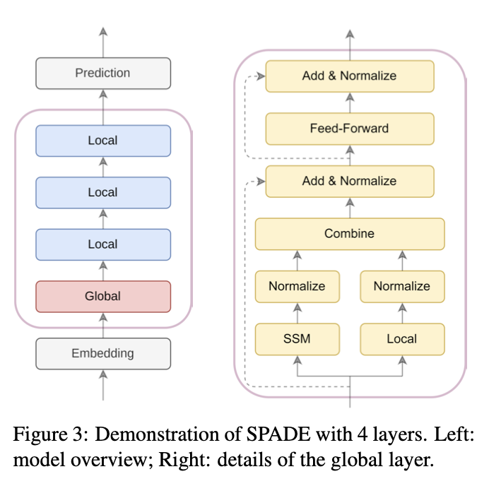 tourzhao's tweet photo. Need scalable and efficient large language models for long sequences? Check our SPADE models in https://t.co/D190LCZw7U. By leveraging a state space layer, SPADE complements the lack of long-range dependency issue in transformer models using local attentions. (1/3) https://t.co/blgiDuW8jl
