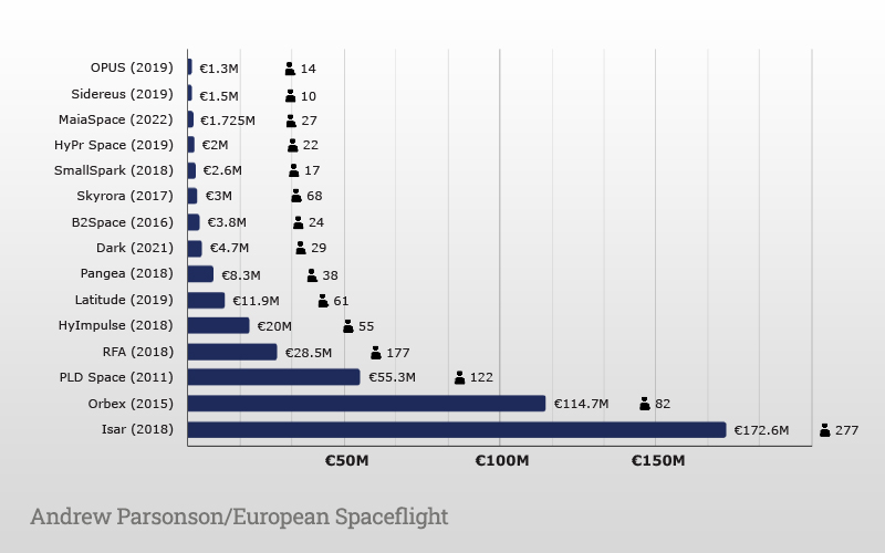 An updated look at my European launch startup funding infographic. I have got updated numbers from <a href="/HyImpulseTech/">HyImpulse Technologies</a> and <a href="/HyPr_Space/">HyPrSpace</a>.