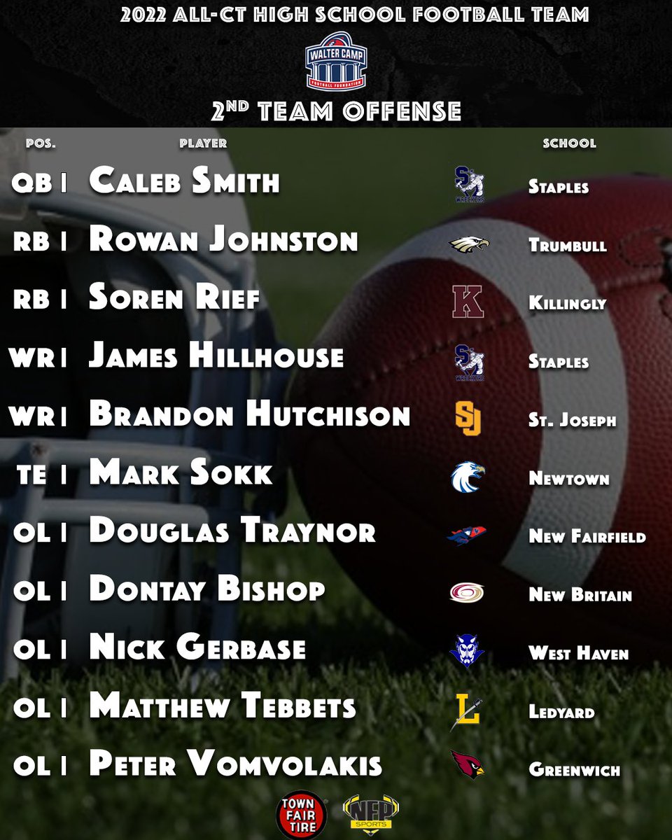 WalterCampFF's tweet photo. @WalterCampFF 2022 All-Connecticut Second Team #cthsfb https://t.co/5yt9gOzOlA