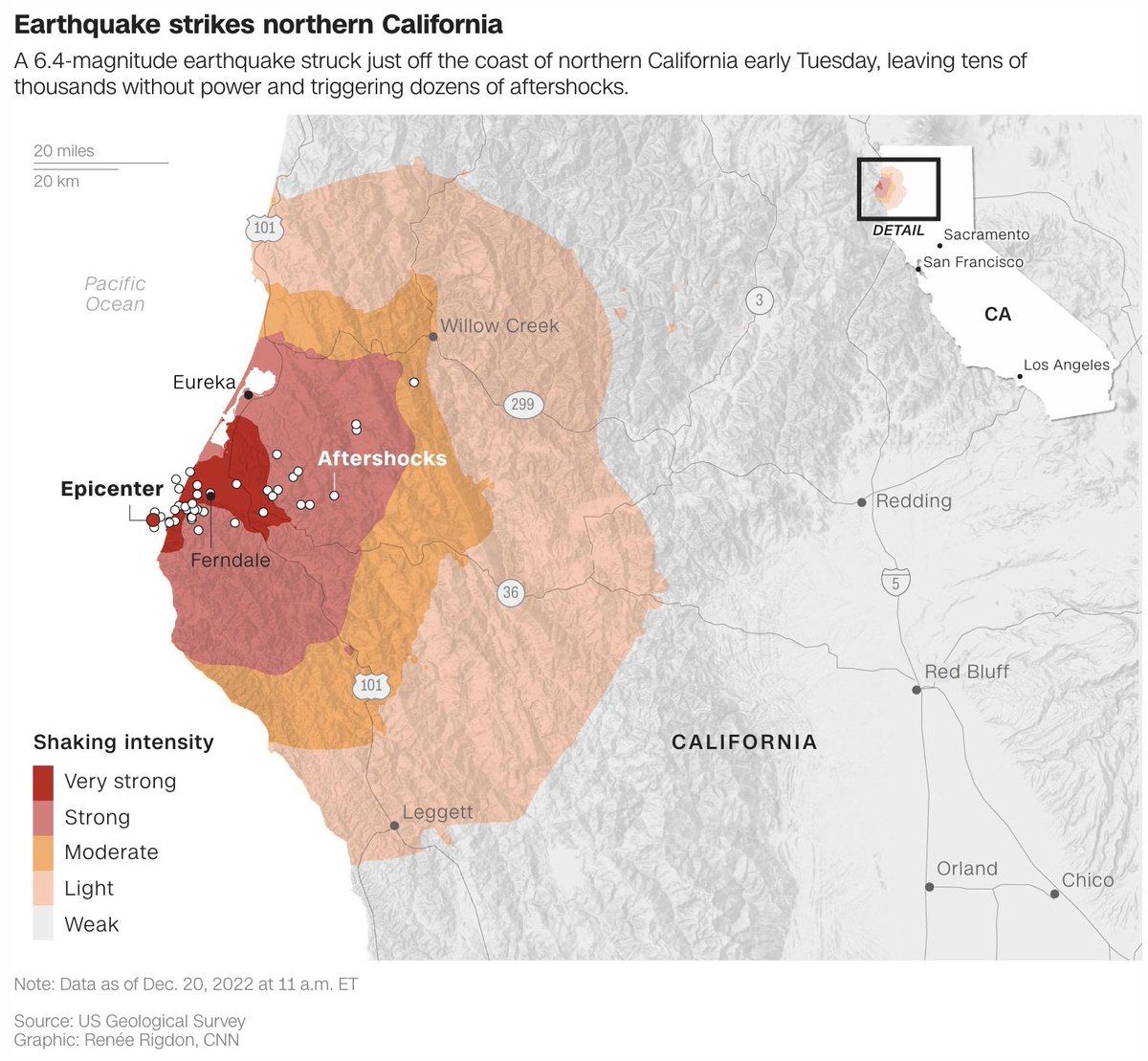 chrisfoxdesign's tweet image. Whole lotta shakin&apos; going on up in #HumboldtCounty . Dad is fine. Power out to 70,000 of 99,000 customers in the area, and it&apos;s not warm, so hope they can fix it soon.