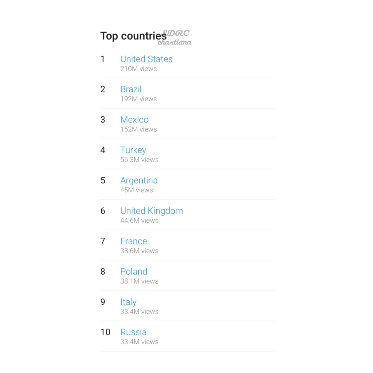 chartlana's tweet photo. Lana Del Rey’s top 10 most watched countries on YouTube in 2022. https://t.co/m1n6PbQkrL