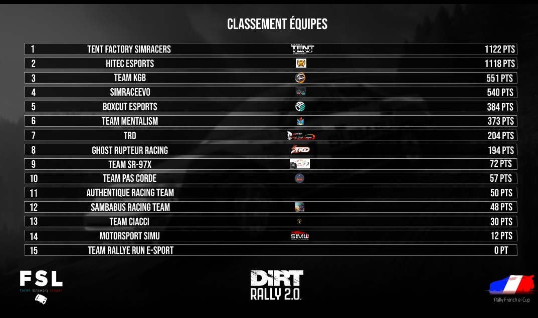 HiTEC_eSports's tweet photo. #DIRTRALLY⚫🟠⚪
🔚 Temporada @FSLeagues
🏁 #Rally_French_eCup🇨🇵
🗓️ Ronda 6/6✅
📌 Equipos
🥈 @HiTEC_eSports
📌 Pilotos
🥈 #BERRI
🥉 #TEMBER
7️⃣ #HANKLEIT
15 #JDB
17 #ARBURUA
46 #SEBAS
Enhorabuena muchachos. Enorme lucha hasta el final
T⚫E🟠A⚪M https://t.co/6G3wSmYGkv