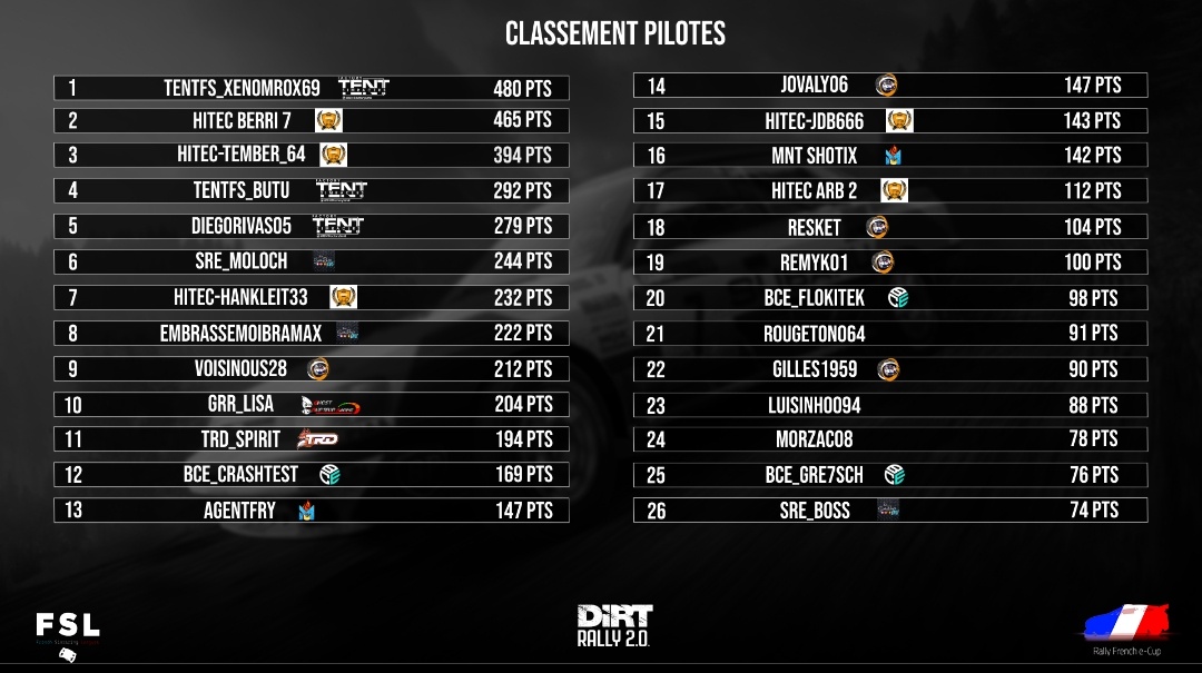 HiTEC_eSports's tweet photo. #DIRTRALLY⚫🟠⚪
🔚 Temporada @FSLeagues
🏁 #Rally_French_eCup🇨🇵
🗓️ Ronda 6/6✅
📌 Equipos
🥈 @HiTEC_eSports
📌 Pilotos
🥈 #BERRI
🥉 #TEMBER
7️⃣ #HANKLEIT
15 #JDB
17 #ARBURUA
46 #SEBAS
Enhorabuena muchachos. Enorme lucha hasta el final
T⚫E🟠A⚪M https://t.co/6G3wSmYGkv