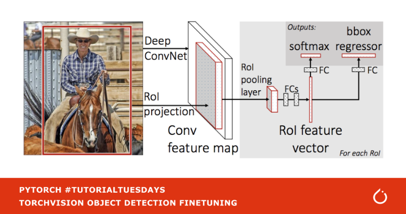 PyTorch's tweet photo. Learn about Torchvision Object Detection Finetuning on #TutorialTuesdays. Using torchvision to train an instance segmentation model on a customer dataset, you’ll learn how to:
📖 Define the Dataset
✏️ Write a custom dataset for PennFudan
📖 Define your model
Read more ⬇️