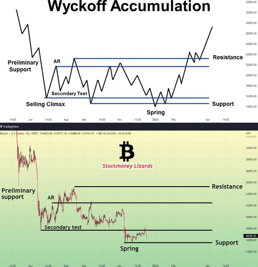 harrisontrade23's tweet photo. From the standpoint of Wycoff distribution, there is no way for Bitcoin to drop any further.

#BTC $btc #Bitcoin #bitcoinprice https://t.co/oSo0pM3Xd9
