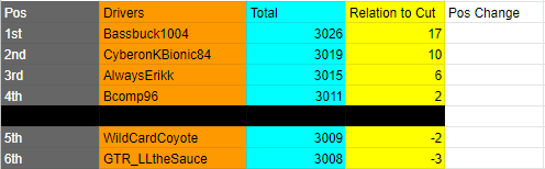 MillenniumRaci2's tweet photo. It is the Round of 6 Opener here in the #MRLChallenger Series!

After the Round reset, @brandonl947 is our leader in the Playoff Standings but only 17 points above the cut! Meanwhile, Coyote and @GTR_LLthesauce are only 2 and 3 points under!

@CTMPOfficial is up tonight! https://t.co/Gw6vJCC3w4