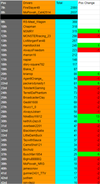 MillenniumRaci2's tweet photo. It is the Round of 6 Opener here in the #MRLChallenger Series!

After the Round reset, @brandonl947 is our leader in the Playoff Standings but only 17 points above the cut! Meanwhile, Coyote and @GTR_LLthesauce are only 2 and 3 points under!

@CTMPOfficial is up tonight! https://t.co/Gw6vJCC3w4