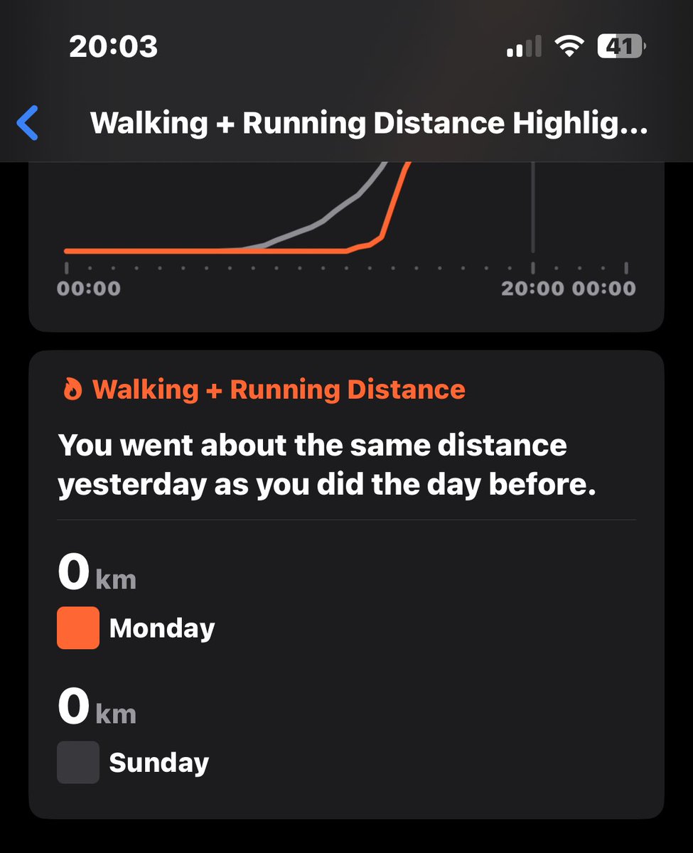 iPhone Health app today decided I didn’t walk that 32 km after all, rubbish! Fitness app shows correct data. I can add the data back but shouldn’t have too. 🐞 🐛 🪲
