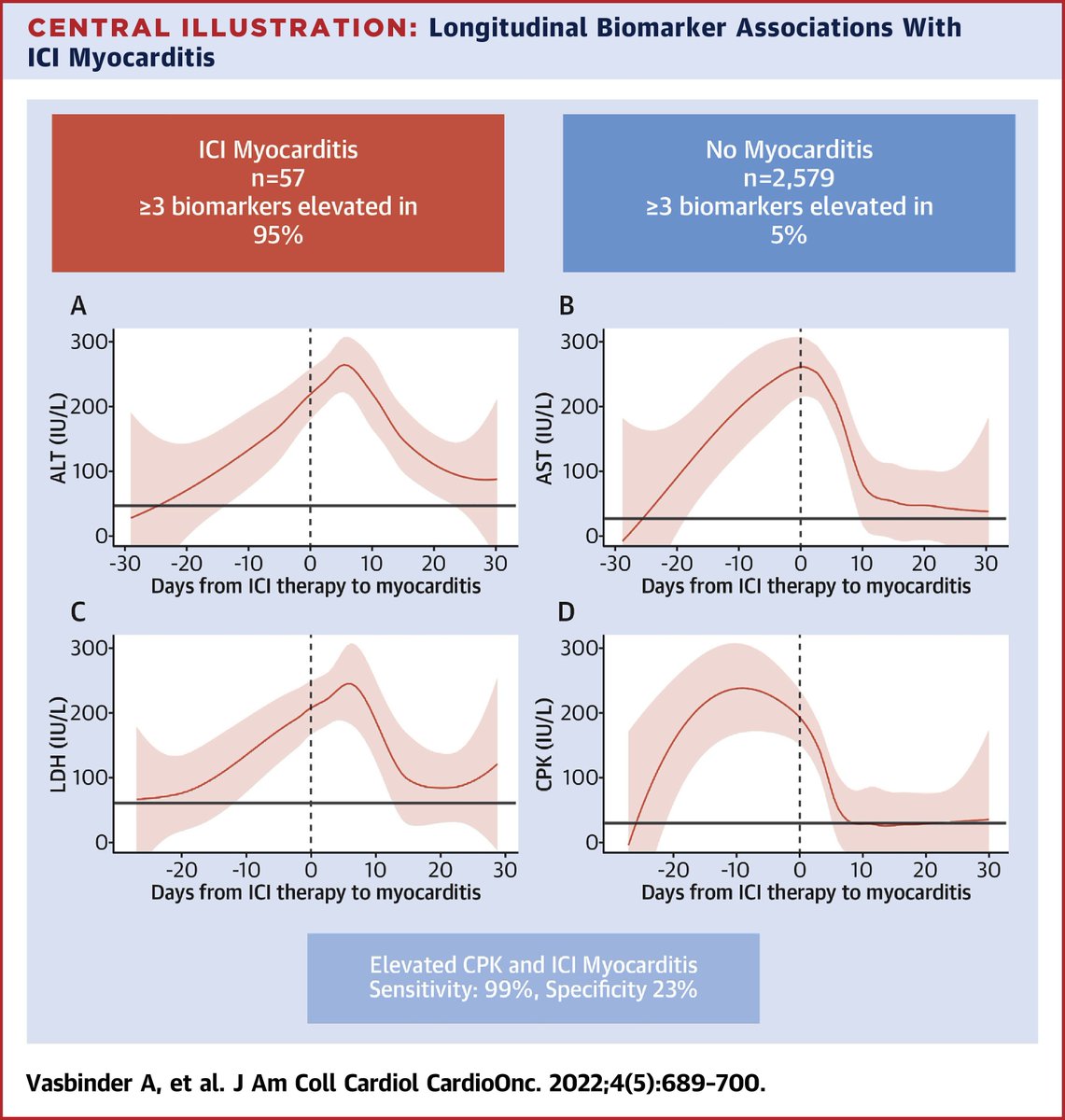 Our work is now published in <a href="/JACCJournals/">JACC Journals</a>! 

ICI #myocarditis rarely occurs in isolation. Elevations in routinely measured biomarkers should prompt further testing for cardiac injury🫀 

<a href="/salimhayek/">Salim S. Hayek, MD</a> <a href="/umichCVC/">U-M Health Frankel CVC</a> <a href="/UMRogelCancer/">U-M Rogel Cancer Center</a> 

Check it out👇
tinyurl.com/mufxmzv4