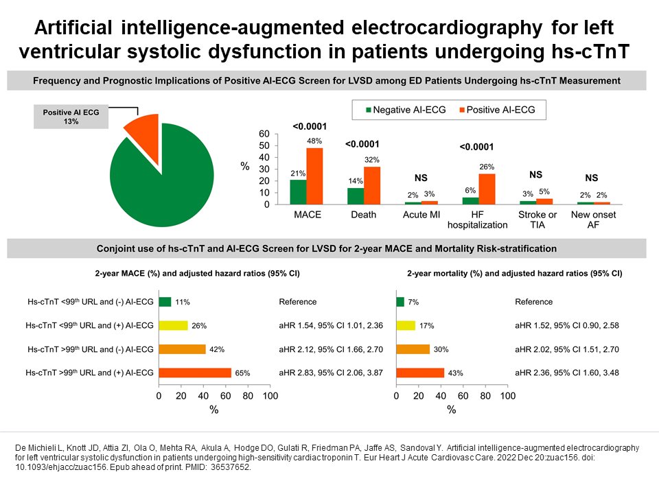 Yader Sandoval (@yadersandoval) on Twitter photo Now online <a href="/ESC_Journals/">European Society of Cardiology Journals</a> #EHJACC our manuscript led by <a href="/LauraDemichieli/">Laura De Michieli</a> addressing <a href="/MayoClinicCV/">Mayo Clinic CV</a> AI-augmented ECG for left ventricular systolic dysfunction in patients undergoing hs #troponin T bit.ly/3WQ0lq3 <a href="/rajivxgulati/">Rajiv Gulati</a> @drpaulfriedman <a href="/JonathanKnottMD/">Jonathan Knott, MD</a> <a href="/iam_olatunde/">Olatunde Ola</a> Now online <a href="/ESC_Journals/">European Society of Cardiology Journals</a> #EHJACC our manuscript led by <a href="/LauraDemichieli/">Laura De Michieli</a> addressing <a href="/MayoClinicCV/">Mayo Clinic CV</a> AI-augmented ECG for left ventricular systolic dysfunction in patients undergoing hs #troponin T bit.ly/3WQ0lq3 <a href="/rajivxgulati/">Rajiv Gulati</a> @drpaulfriedman <a href="/JonathanKnottMD/">Jonathan Knott, MD</a> <a href="/iam_olatunde/">Olatunde Ola</a>