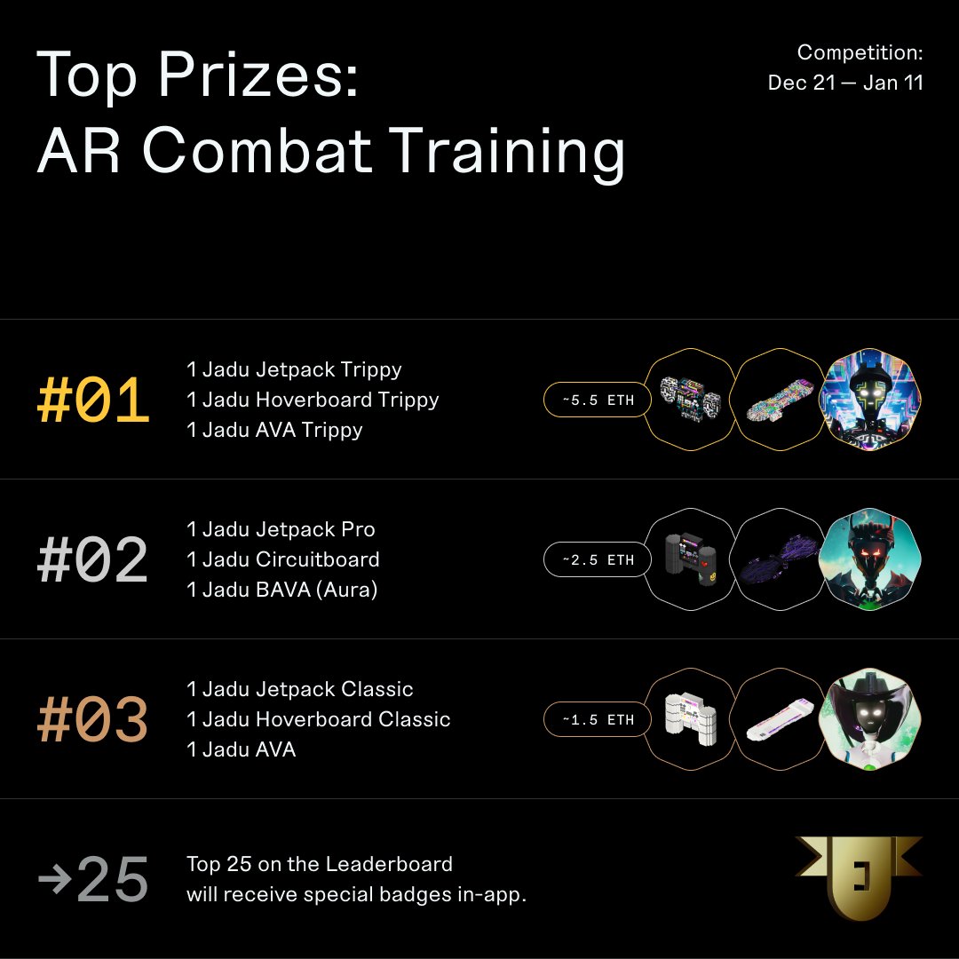 Starting tomorrow, all AVAs can start fighting an NPC in Augmented Reality!

The players with the most wins by Jan 11th 2023 will be winning the following Jadu Grail Sets.

ᴀᴅᴏᴘᴛ ᴀɴ ᴀᴠᴀ ꜰᴏʀ ᴛʀᴀɪɴɪɴɢ: opensea.io/collection/jad…

🧵 1/4