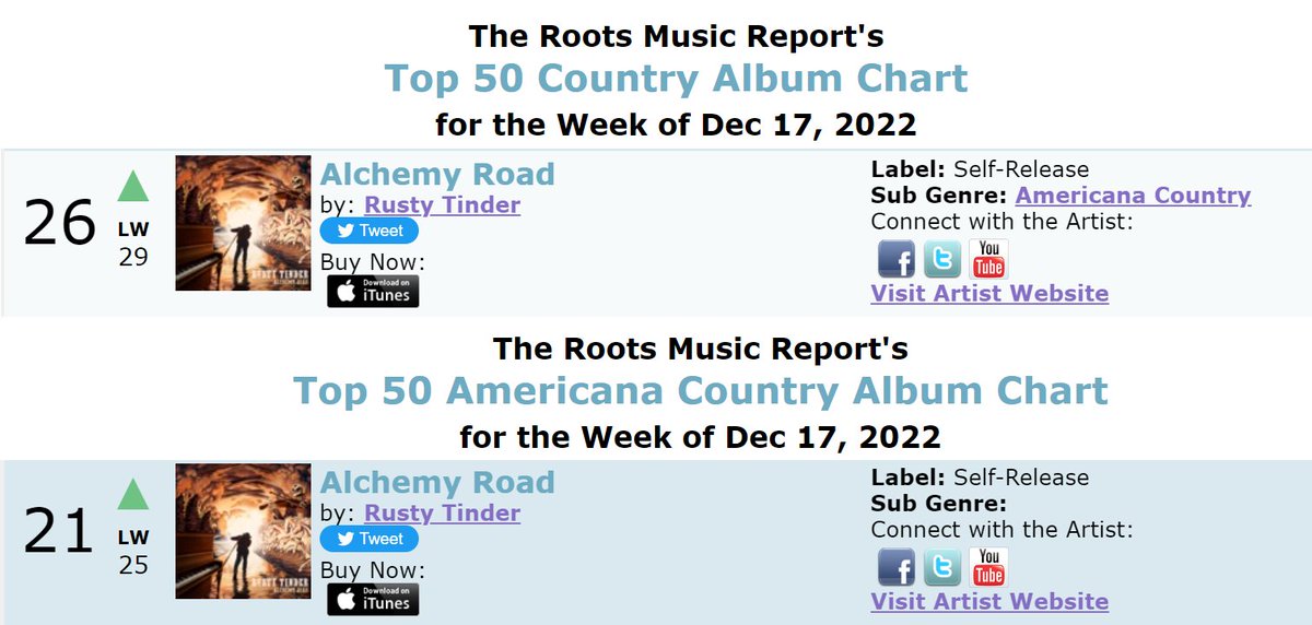 "Alchemy Road" on the Dec 17th <a href="/RootsMusReport/">Roots Music Report</a> album charts!
Country bit.ly/3PEewvO
Americana Country bit.ly/3YDjUmU

Request: kccaferadio.com/rusty-tinder 
Website: rustytinder.com

#AlchemyRoad #CountryMusic #AmericanaCountry #RMR #AlbumCharts #RadioCharts