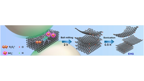 ChemSusChem's tweet photo. Mechanochemical Preparation of Edge-Selectively justify Hydroxylated Graphene Nanosheets Using Persulfate via a Sulfate Radical-Mediated Process (Zhu) #CSSC_OPEN_HUST https://t.co/0YDz0ODUMc https://t.co/DdeYidfEbP