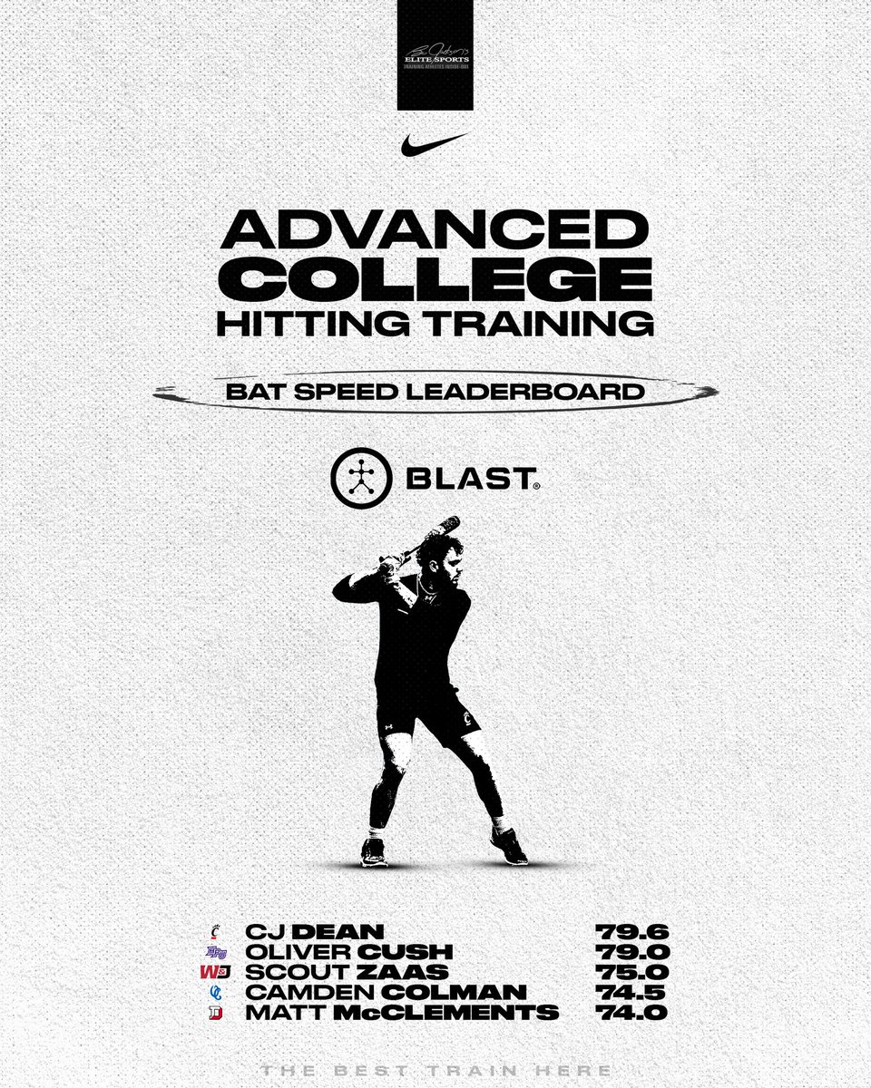 🚨 Bat Speed Leaderboard 🚨

Here’s our @Blast_Bsbl Bat Speed leaderboard from Day 1 of Advanced College Hitters Training 📈

Going to be a fun couple weeks with this group 🔥