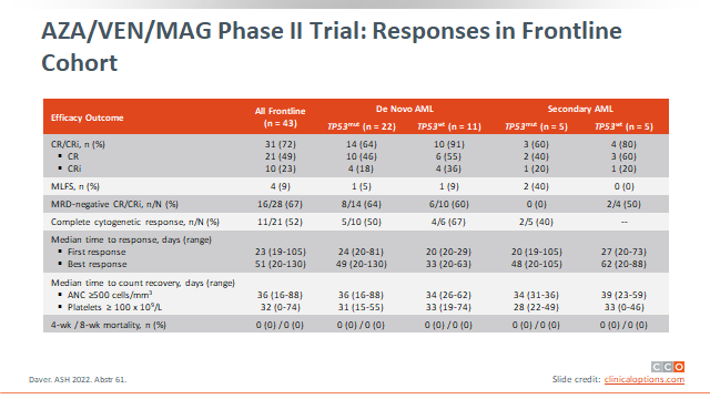 smbenlazar's tweet photo. Phase I/II Trial of Azacitidine, Venetoclax, and Magrolimab in Newly Diagnosed and Relapsed/Refractory #AML #ASH22 https://t.co/PvKEAdazfd