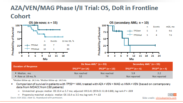 smbenlazar's tweet photo. Phase I/II Trial of Azacitidine, Venetoclax, and Magrolimab in Newly Diagnosed and Relapsed/Refractory #AML #ASH22 https://t.co/PvKEAdazfd