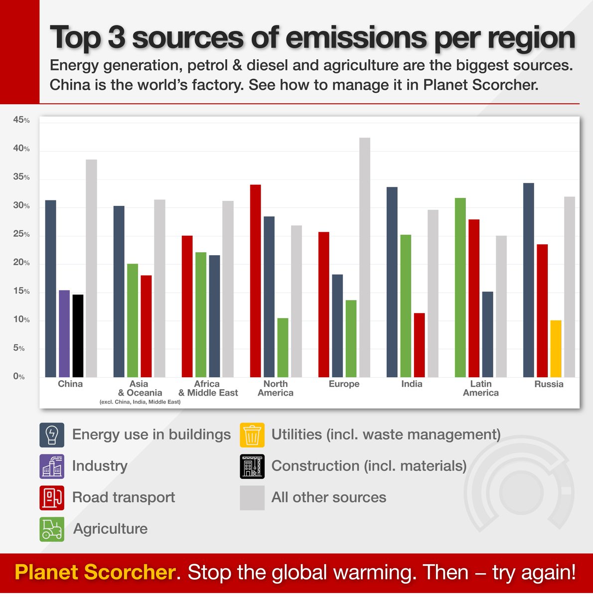 planetscorcher's tweet photo. We've looked at how regions differ in terms emission profiles. No surprises - electricity &amp; transportation tops the list, along with agriculture. China stands out with industry &amp; construction (makes sense especially with transport electrification push &amp; low car ownership). https://t.co/7MO72OU4lA