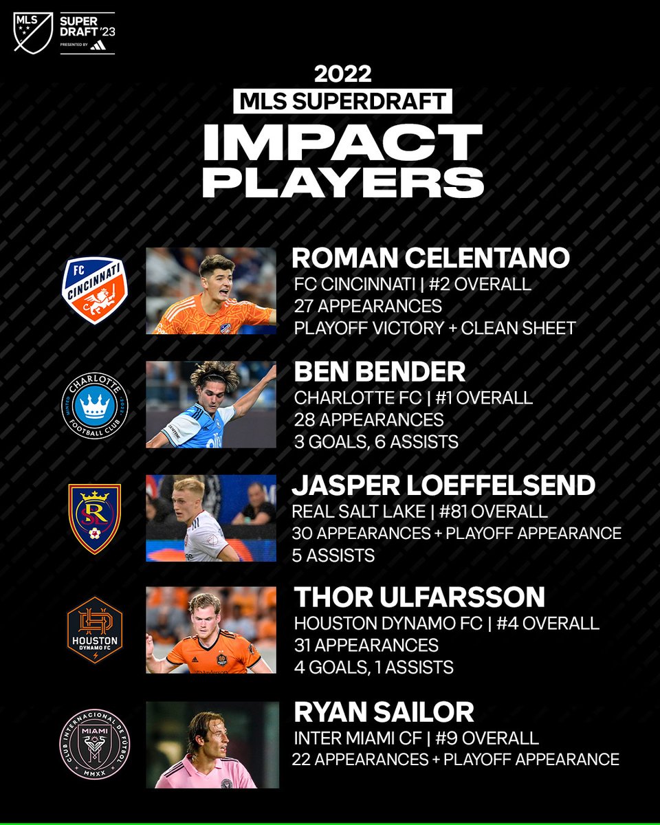 These rookies played big minutes in year one. 👀

Catch the next wave as MLS #SuperDraft pres. by adidas kicks off tomorrow at 5pm ET.